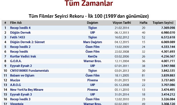 Türkiye'de En Çok İzlenen Filmler